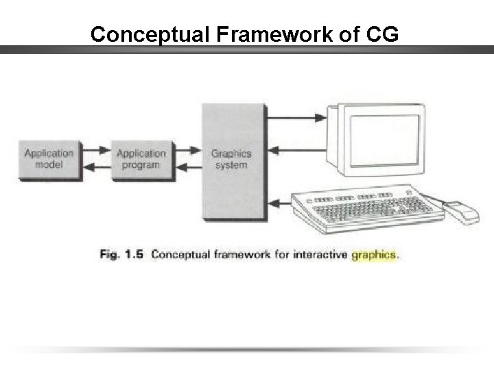 Conceptual Framework of CG 