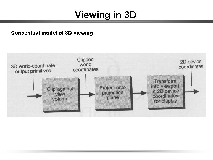 Viewing in 3 D Conceptual model of 3 D viewing 