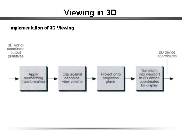 Viewing in 3 D Implementation of 3 D Viewing 