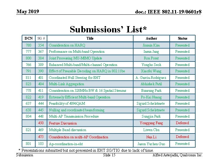 May 2019 doc. : IEEE 802. 11 -19/0601 r 8 Submissions’ List* DCN SG