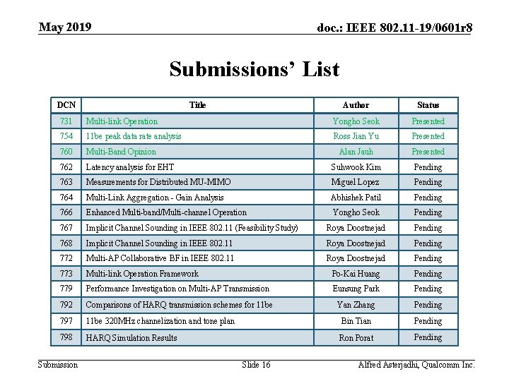 May 2019 doc. : IEEE 802. 11 -19/0601 r 8 Submissions’ List DCN Title