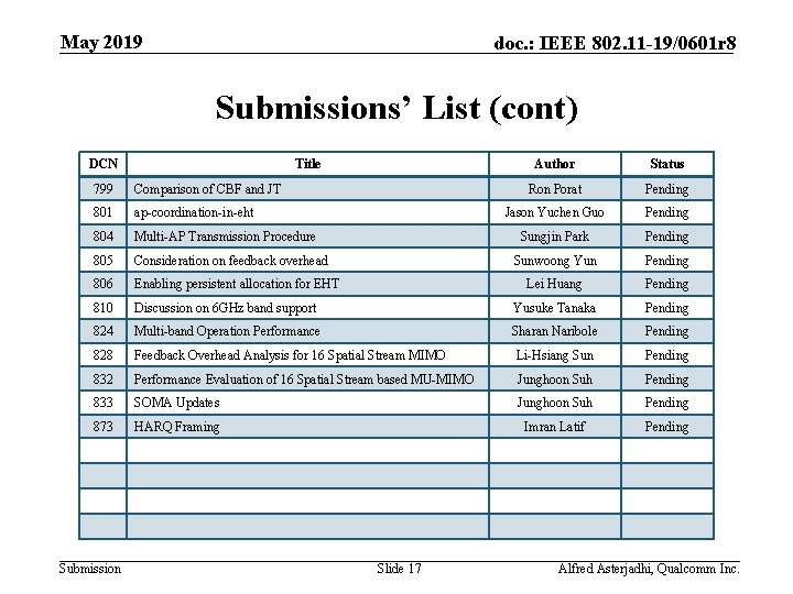 May 2019 doc. : IEEE 802. 11 -19/0601 r 8 Submissions’ List (cont) DCN