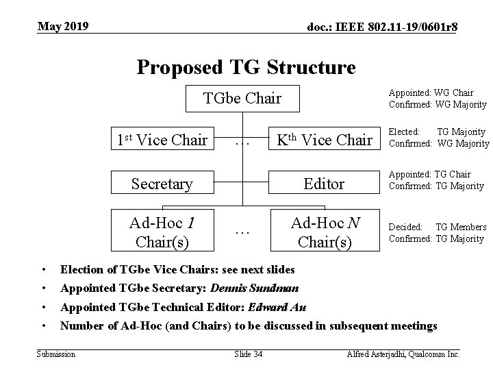 May 2019 doc. : IEEE 802. 11 -19/0601 r 8 Proposed TG Structure TGbe