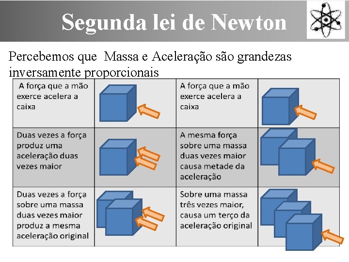 Segunda lei de Newton Percebemos que Massa e Aceleração são grandezas inversamente proporcionais 
