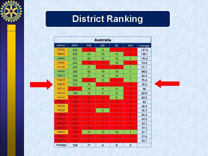 District Ranking 