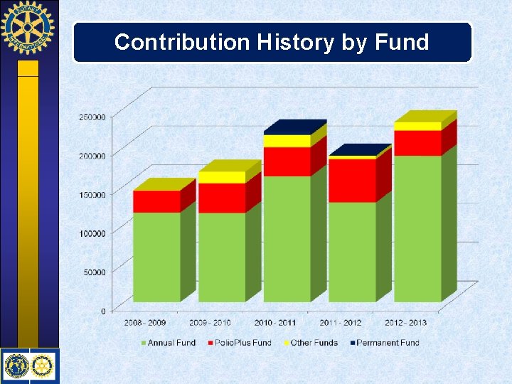 Contribution History by Fund 