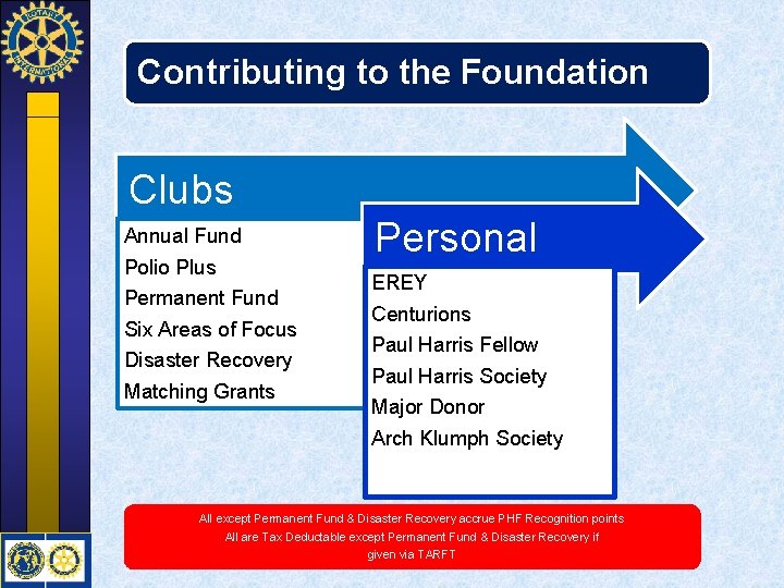 Contributing to the Foundation Clubs Annual Fund Polio Plus Permanent Fund Six Areas of