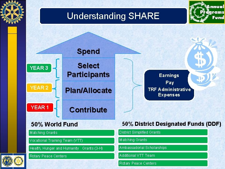 Understanding SHARE Spend Select Participants YEAR 3 YEAR 2 Plan/Allocate YEAR 1 Contribute 50%