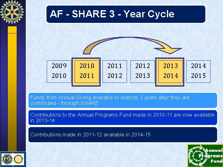 AF - SHARE 3 - Year Cycle 2009 2010 2011 2012 2013 2014 2015