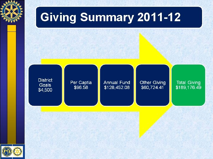 Giving Summary 2011 -12 District Goals $4, 500 Per Captia $96. 58 Annual Fund