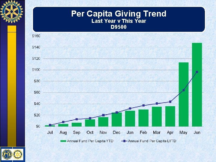 Per Capita Giving Trend Last Year v This Year D 9500 