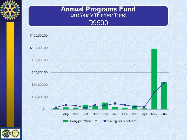 Annual Programs Fund Last Year V This Year Trend D 9500 