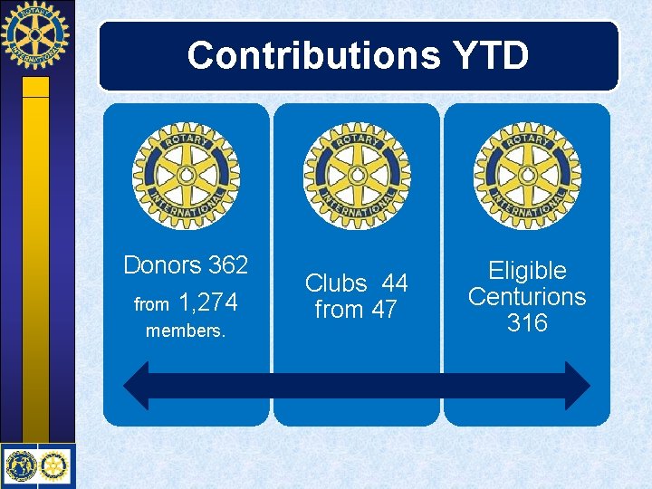 Contributions YTD Donors 362 from 1, 274 members. Clubs 44 from 47 Eligible Centurions