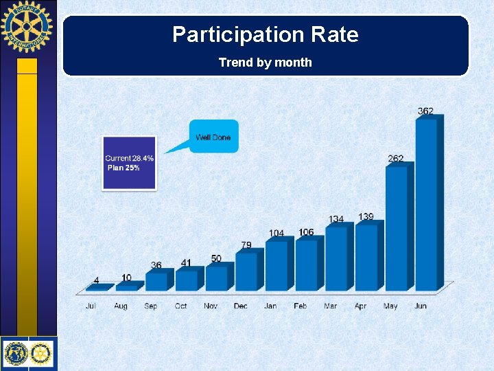 Participation Rate Trend by month 