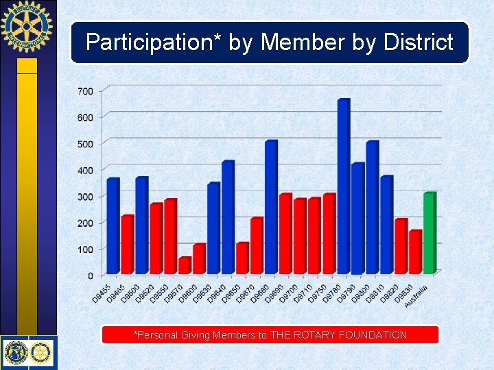 Participation* by Member by District *Personal Giving Members to THE ROTARY FOUNDATION 