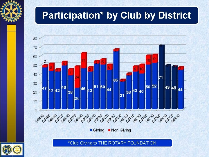 Participation* by Club by District *Club Giving to THE ROTARY FOUNDATION 