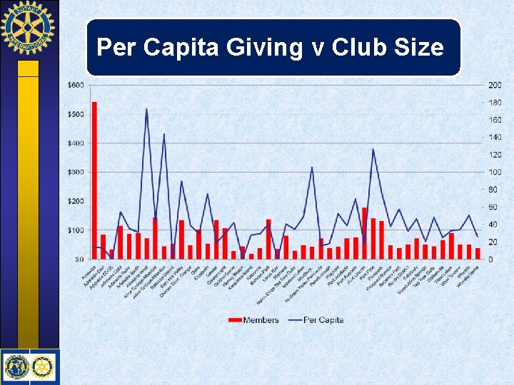 Per Capita Giving v Club Size 