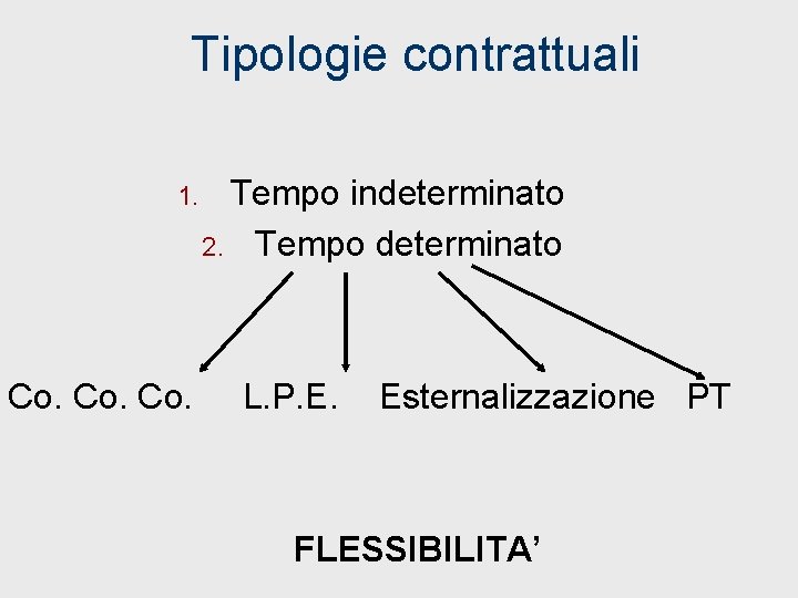 Tipologie contrattuali 1. Co. Co. Tempo indeterminato 2. Tempo determinato L. P. E. Esternalizzazione