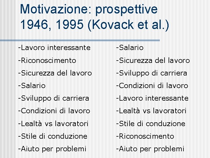 Motivazione: prospettive 1946, 1995 (Kovack et al. ) -Lavoro interessante -Salario -Riconoscimento -Sicurezza del