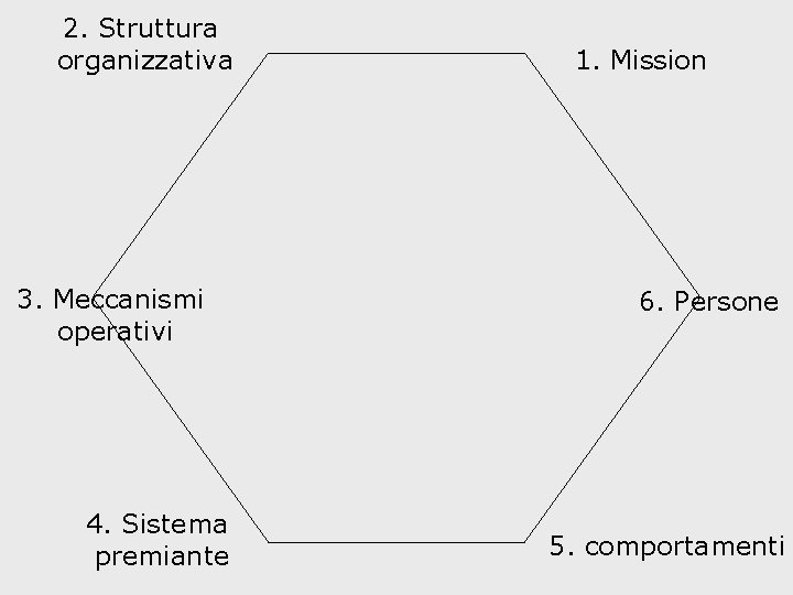 2. Struttura organizzativa 3. Meccanismi operativi 4. Sistema premiante 1. Mission 6. Persone 5.