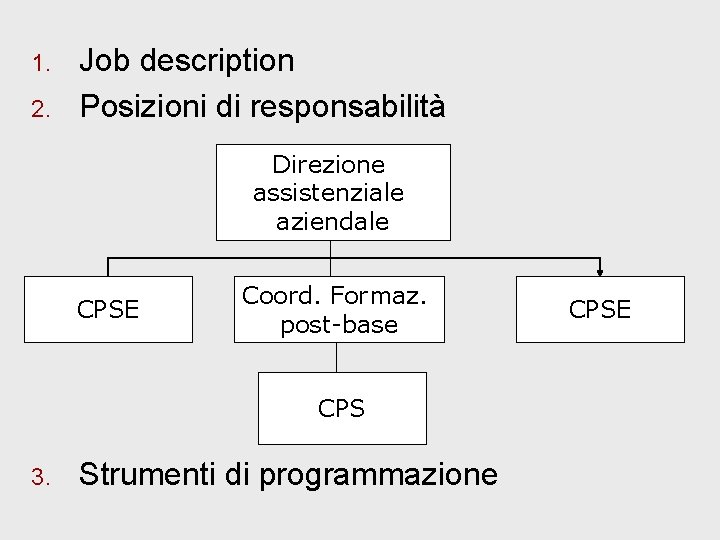1. 2. Job description Posizioni di responsabilità Direzione assistenziale aziendale CPSE Coord. Formaz. post-base