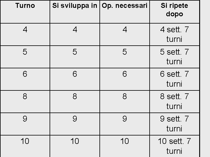 Turno Si sviluppa in Op. necessari Si ripete dopo 4 4 sett. 7 turni