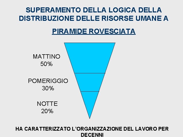 SUPERAMENTO DELLA LOGICA DELLA DISTRIBUZIONE DELLE RISORSE UMANE A PIRAMIDE ROVESCIATA MATTINO 50% POMERIGGIO