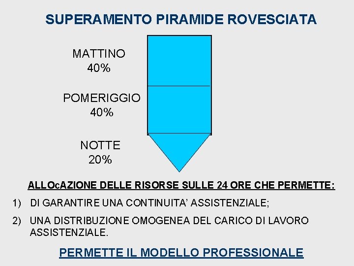 SUPERAMENTO PIRAMIDE ROVESCIATA MATTINO 40% POMERIGGIO 40% NOTTE 20% ALLOc. AZIONE DELLE RISORSE SULLE