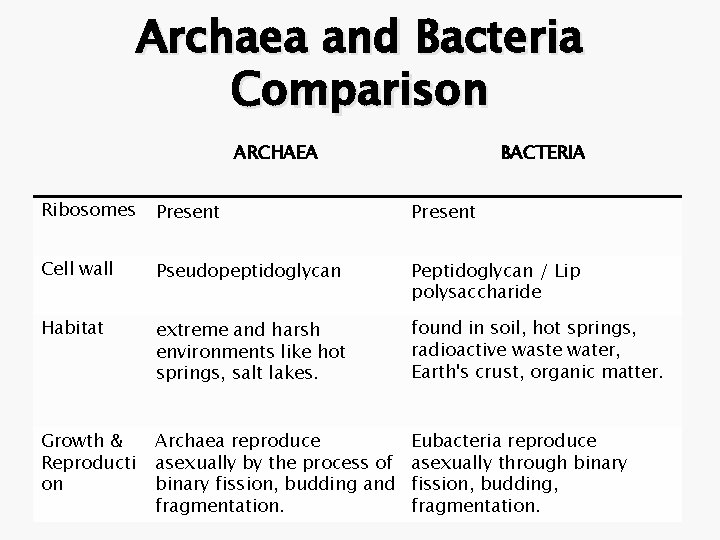 Archaea and Bacteria Comparison ARCHAEA BACTERIA Ribosomes Present Cell wall Pseudopeptidoglycan Peptidoglycan / Lip
