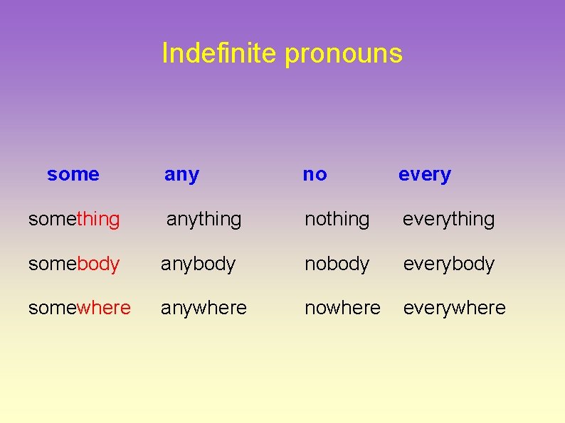 Indefinite pronouns some any no every something anything nothing everything somebody anybody nobody everybody