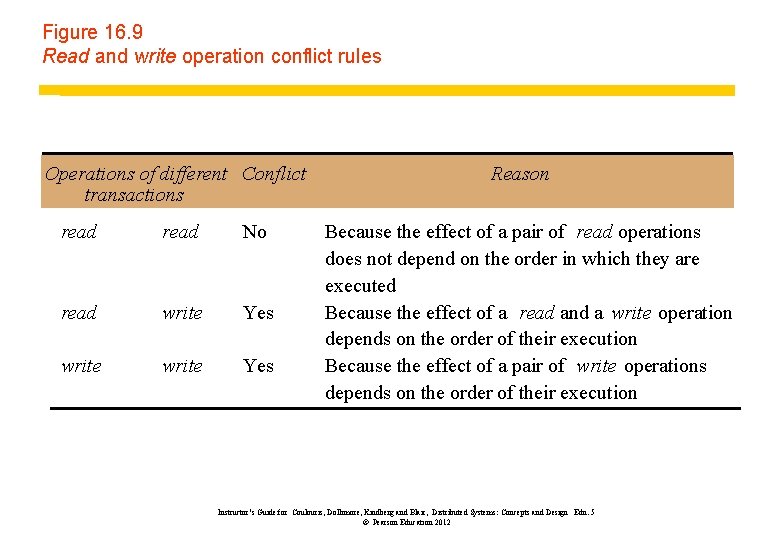Figure 16. 9 Read and write operation conflict rules Operations of different Conflict transactions