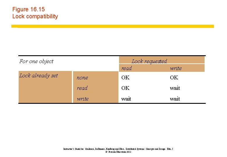 Figure 16. 15 Lock compatibility For one object Lock already set Lock requested read