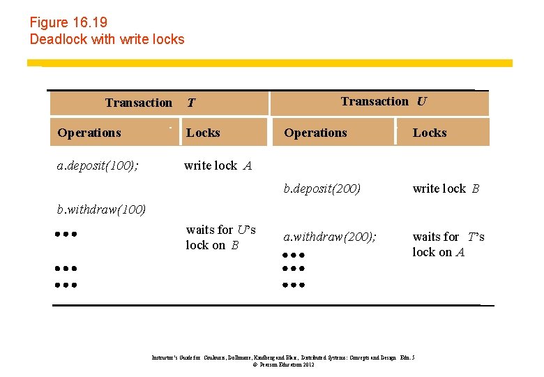 Figure 16. 19 Deadlock with write locks Transaction T Operations Locks a. deposit(100); write