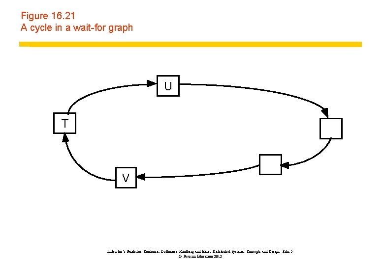 Figure 16. 21 A cycle in a wait-for graph U T V Instructor’s Guide