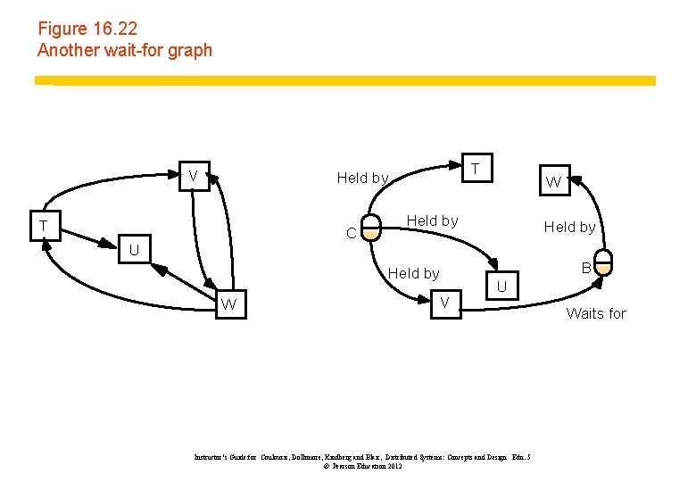 Figure 16. 22 Another wait-for graph V T Held by T C W Held
