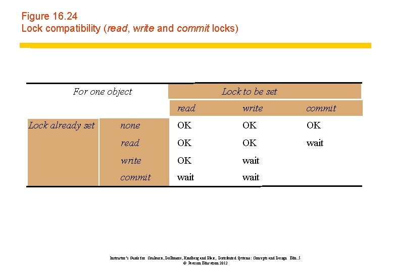 Figure 16. 24 Lock compatibility (read, write and commit locks) For one object Lock