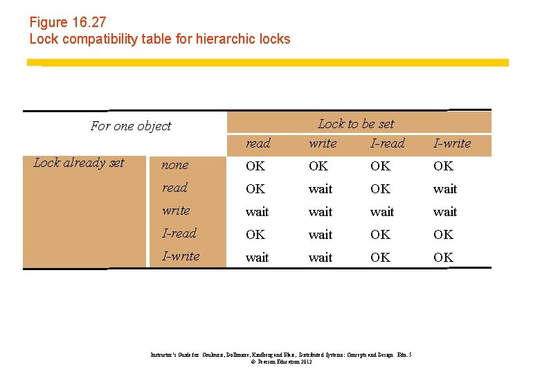 Figure 16. 27 Lock compatibility table for hierarchic locks read Lock to be set