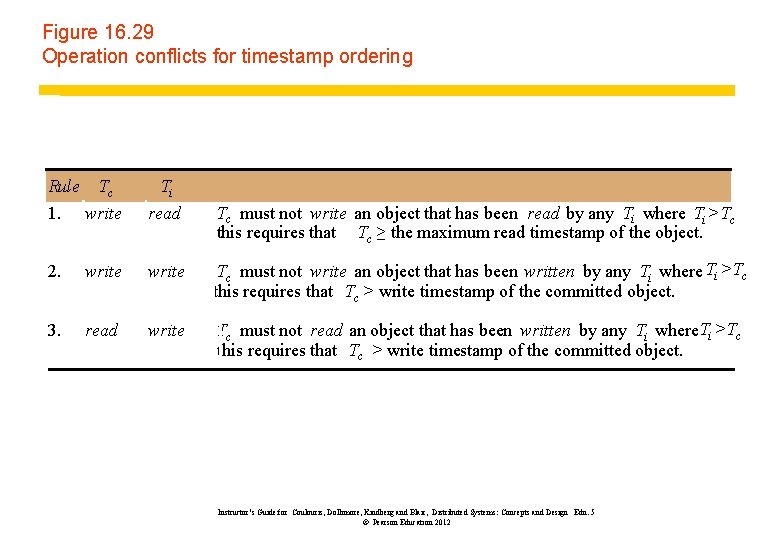 Figure 16. 29 Operation conflicts for timestamp ordering Rule Tc 1. write Ti read