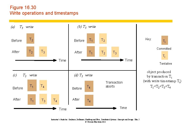 Figure 16. 30 Write operations and timestamps (a) (b) T 3 write Before T