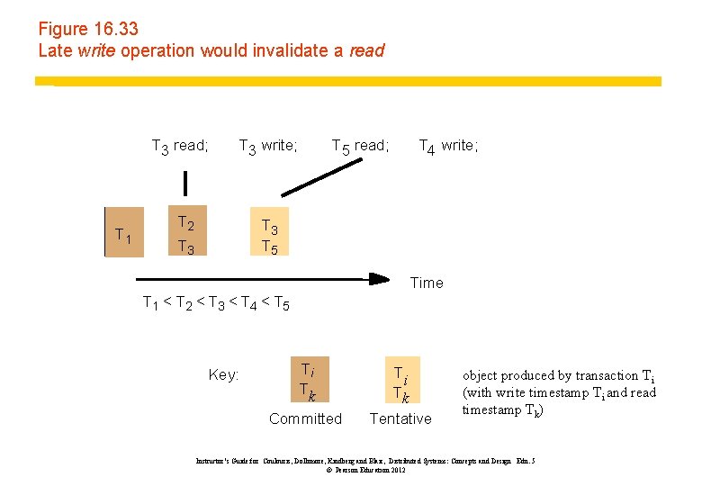 Figure 16. 33 Late write operation would invalidate a read T 3 read; T