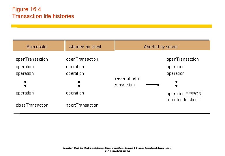 Figure 16. 4 Transaction life histories Successful Aborted by client Aborted by server open.