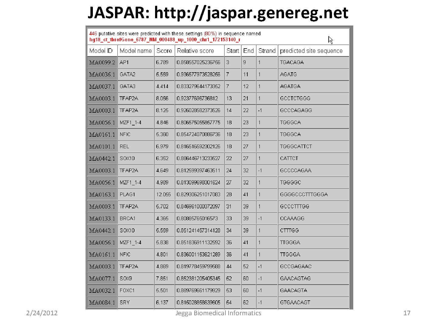 JASPAR: http: //jaspar. genereg. net 2/24/2012 Jegga Biomedical Informatics 17 