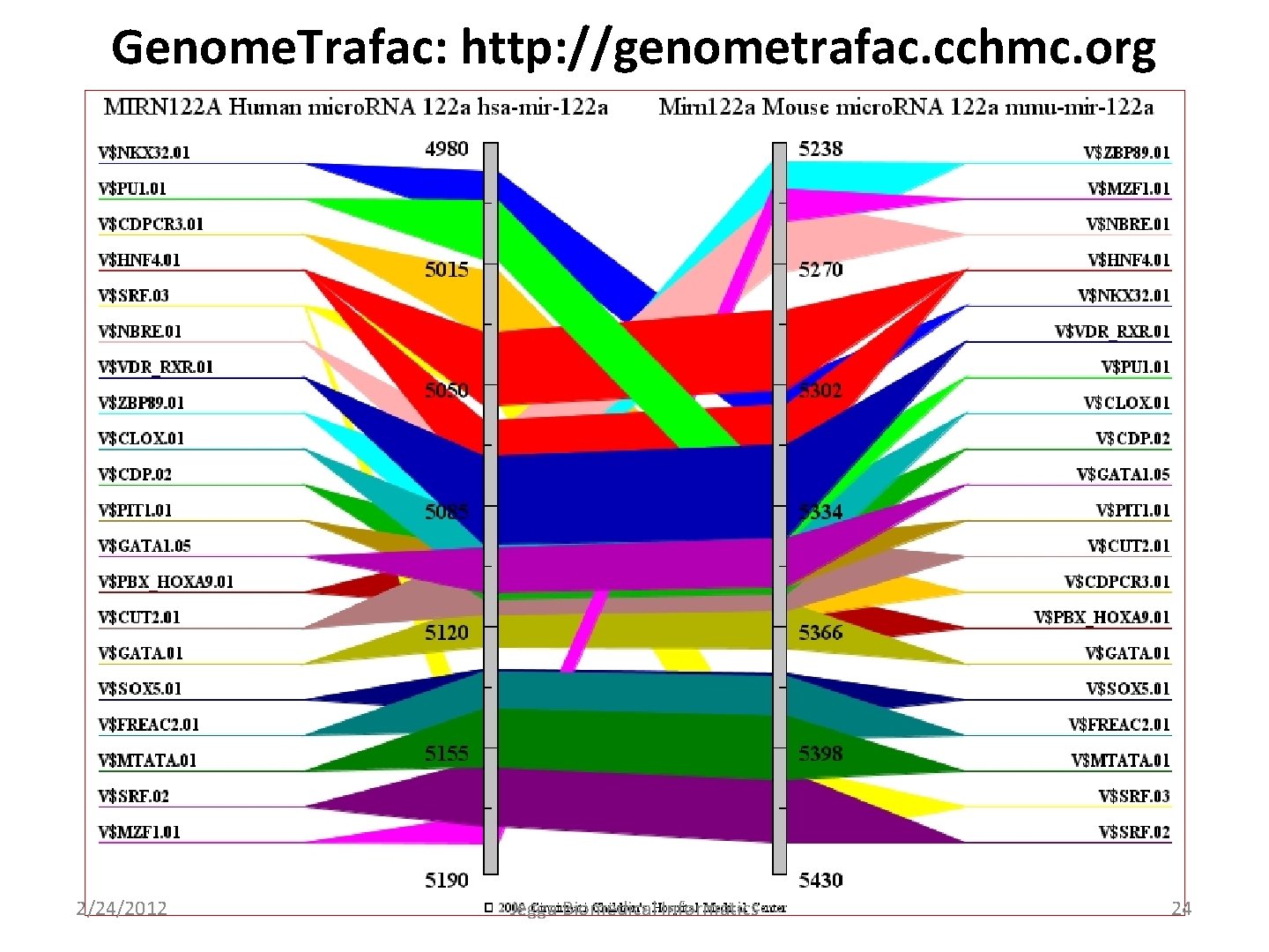 Genome. Trafac: http: //genometrafac. cchmc. org 2/24/2012 Jegga Biomedical Informatics 24 