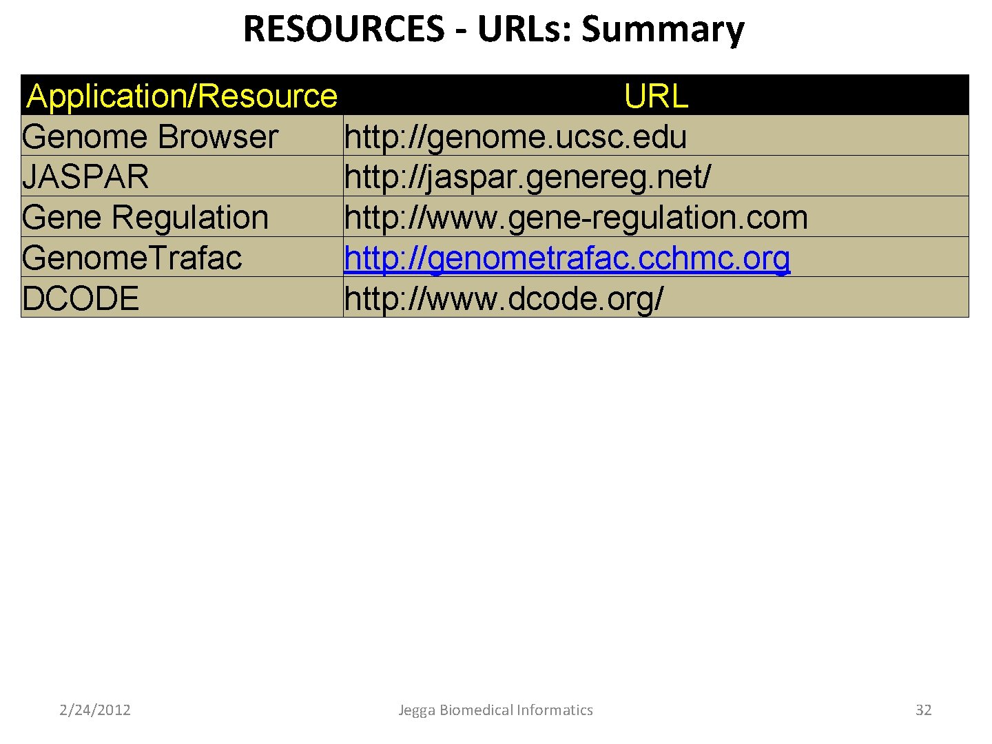 RESOURCES - URLs: Summary Application/Resource URL Genome Browser http: //genome. ucsc. edu JASPAR http: