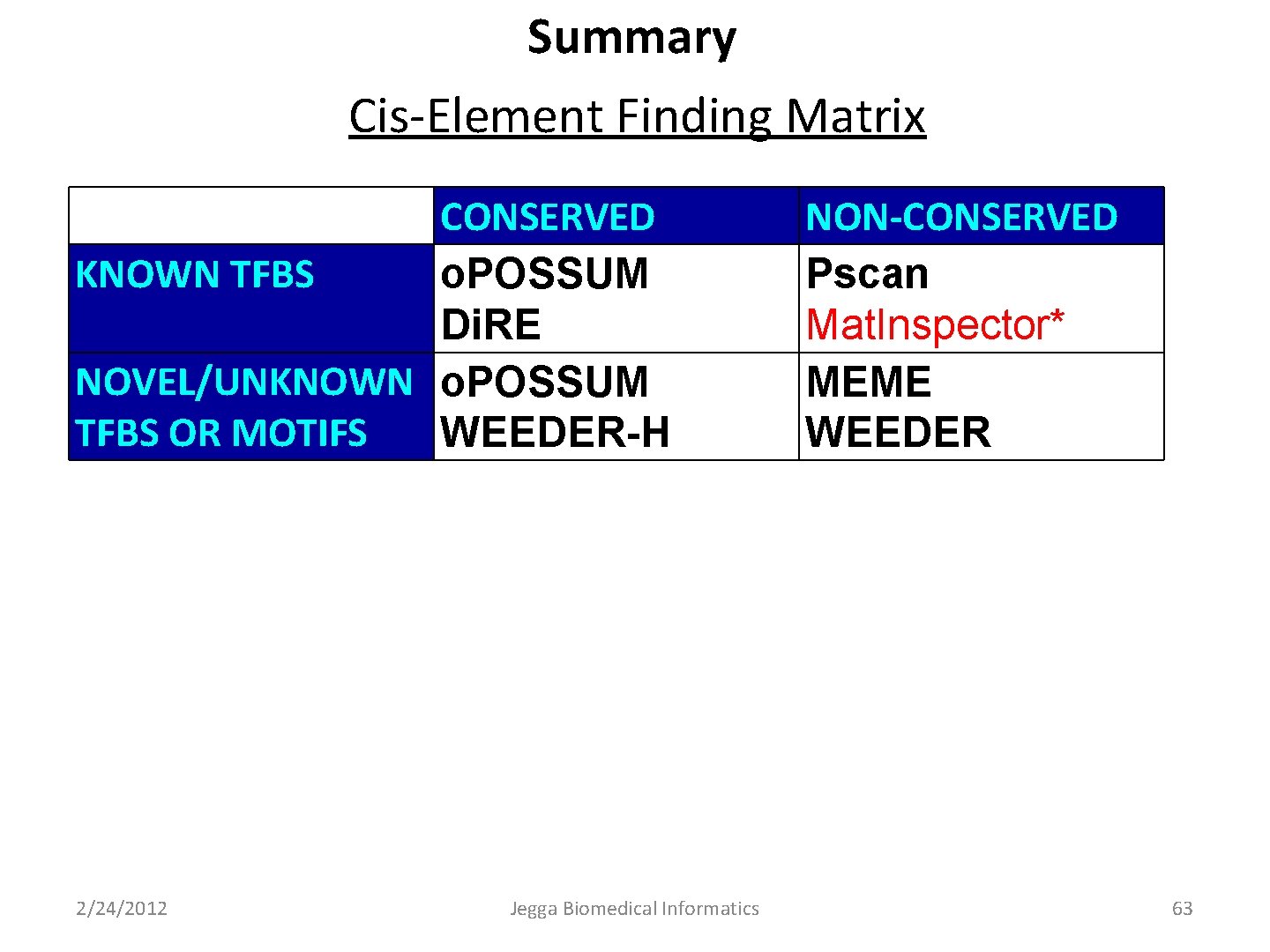 Summary Cis-Element Finding Matrix CONSERVED KNOWN TFBS o. POSSUM Di. RE NOVEL/UNKNOWN o. POSSUM