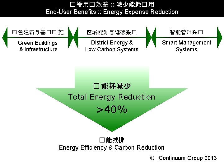 � 端用� 效益 : : 减少能耗� 用 End-User Benefits : : Energy Expense Reduction