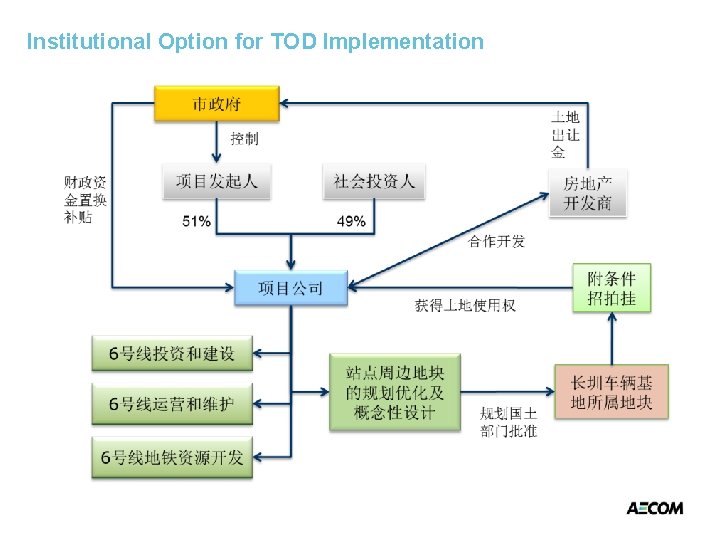 Institutional Option for TOD Implementation 