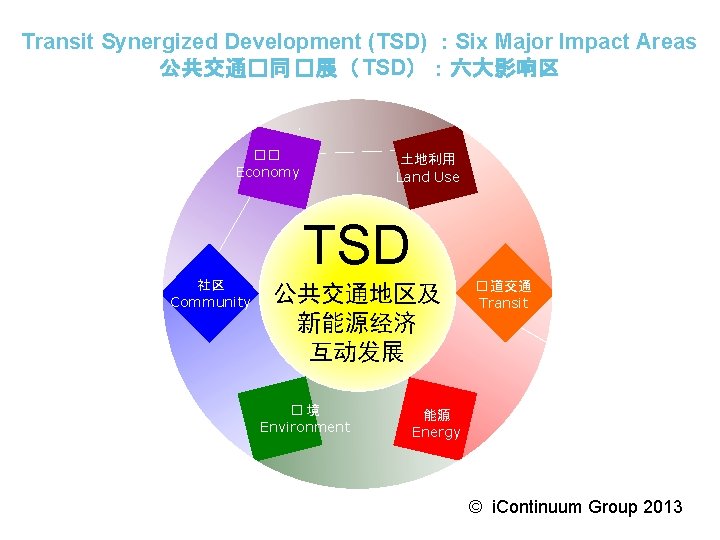 Transit Synergized Development (TSD) ：Six Major Impact Areas 公共交通�同 �展（ TSD）：六大影响区 �� Economy 土地利用