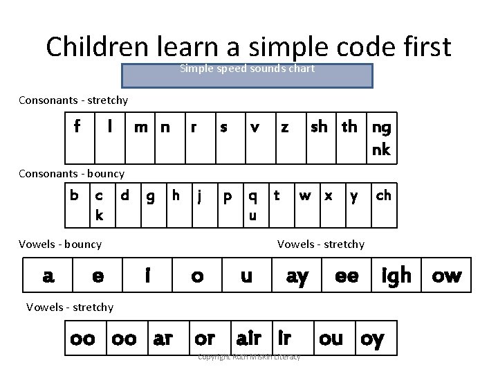 Children learn a simple code first Simple speed sounds chart Consonants - stretchy f