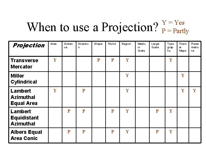 When to use a Projection? Projection Transverse Mercator Area Distan ce Directio n Y